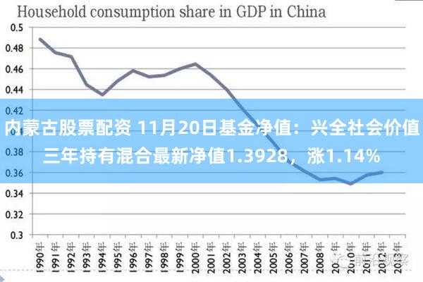 内蒙古股票配资 11月20日基金净值：兴全社会价值三年持有混合最新净值1.3928，涨1.14%