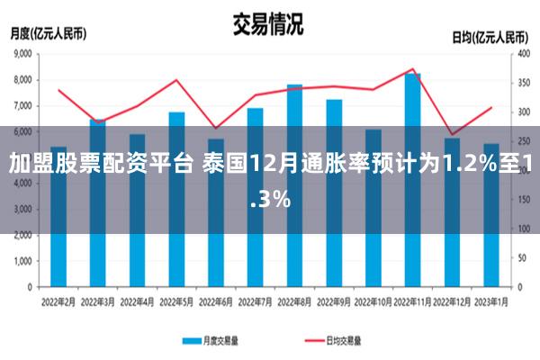 加盟股票配资平台 泰国12月通胀率预计为1.2%至1.3%