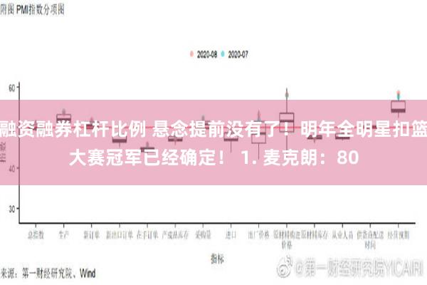 融资融券杠杆比例 悬念提前没有了！明年全明星扣篮大赛冠军已经确定！ 1. 麦克朗：80